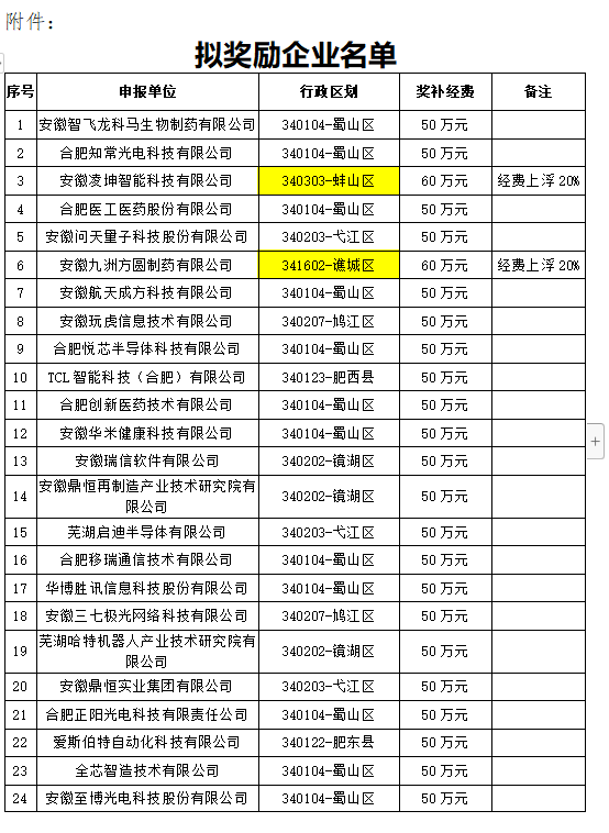 安徽省擬獎勵企業名單 安徽省擬獎勵企業名單