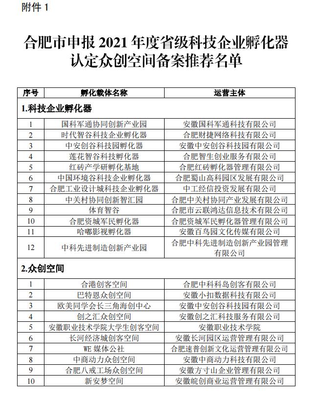 合肥市科技企業(yè)孵化器認(rèn)定眾創(chuàng)空間備案名單公示 合肥市科技企業(yè)孵化器認(rèn)定眾創(chuàng)空間備案名單公示
