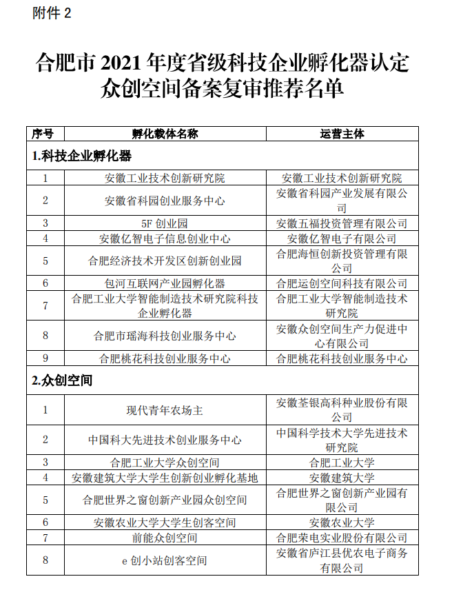 合肥市科技企業(yè)孵化器認(rèn)定眾創(chuàng)空間備案名單公示 合肥市科技企業(yè)孵化器認(rèn)定眾創(chuàng)空間備案名單公示
