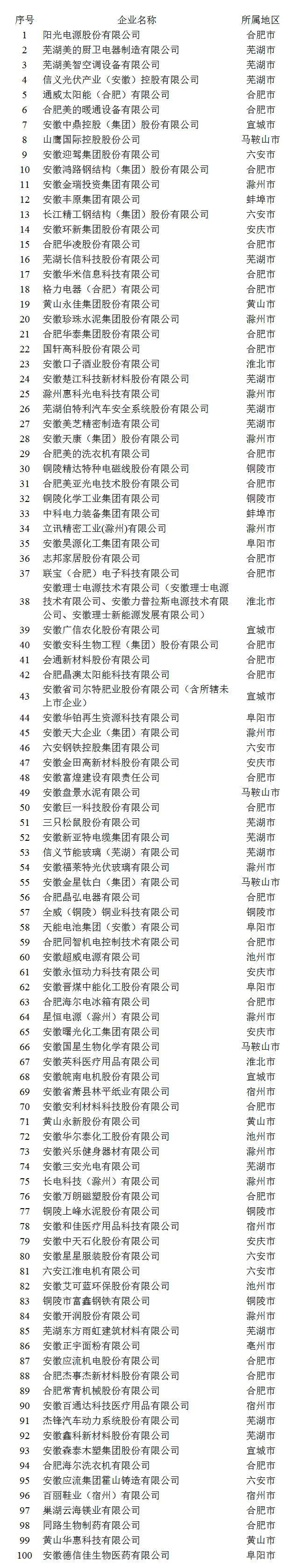 2021安徽省民營企業百強榜單 2021安徽省民營企業百強榜單
