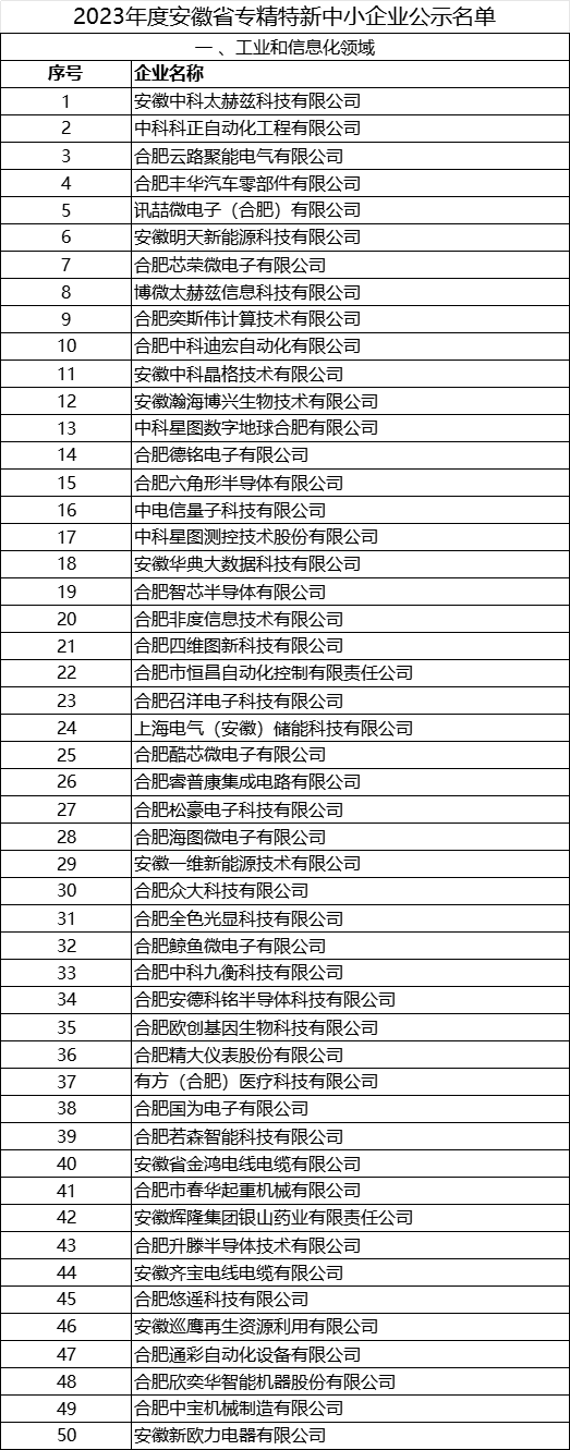 2023年安徽省 專精特新中小企業(yè)完整名單 2023年安徽省 專精特新中小企業(yè)完整名單