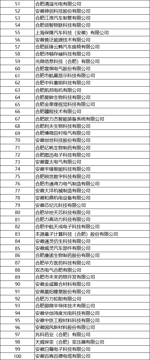 2023年安徽省 專精特新中小企業(yè)完整名單 2023年安徽省 專精特新中小企業(yè)完整名單