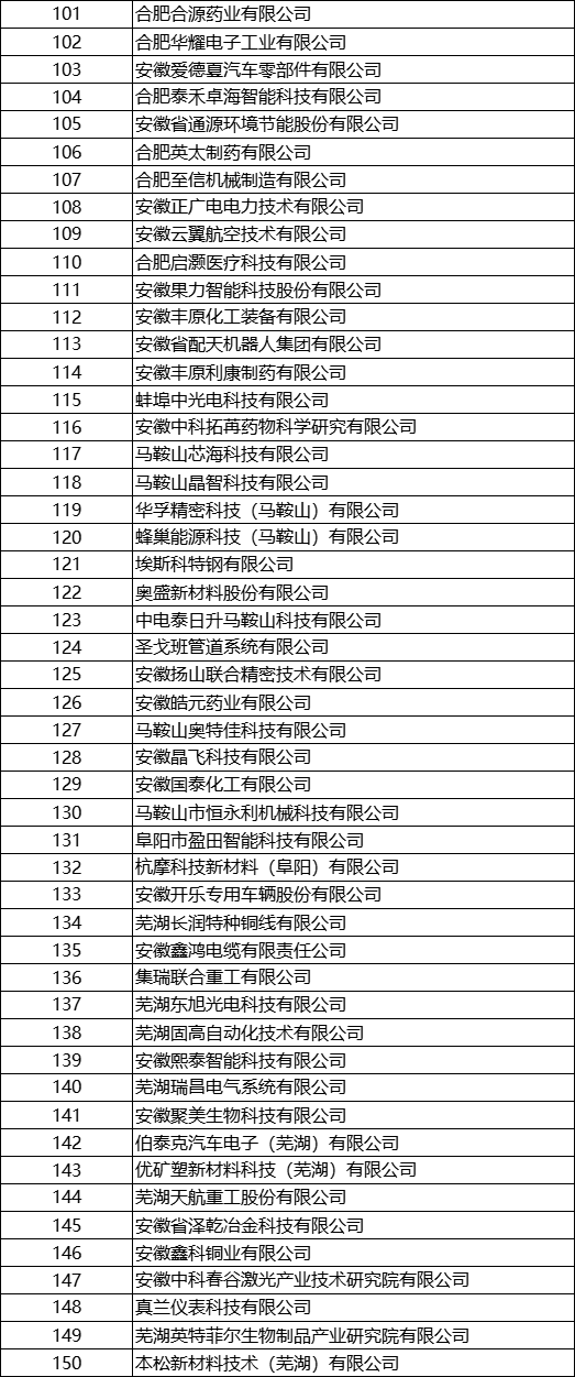 2023年安徽省 專精特新中小企業(yè)完整名單 2023年安徽省 專精特新中小企業(yè)完整名單