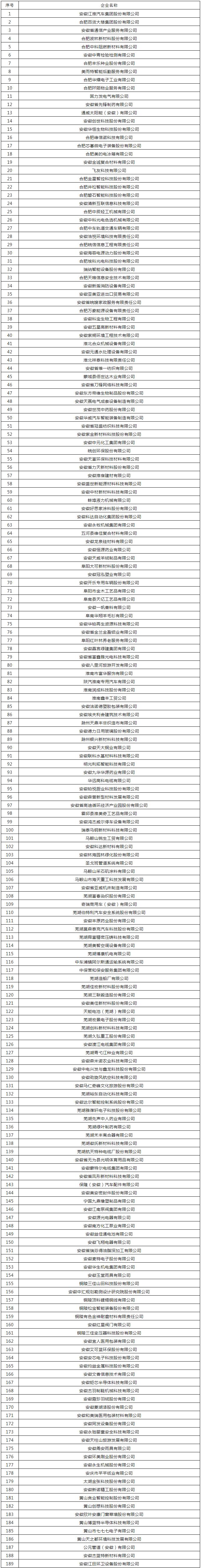 2022年度皖美品牌示范企業入選名單公示 2022年度皖美品牌示范企業入選名單公示