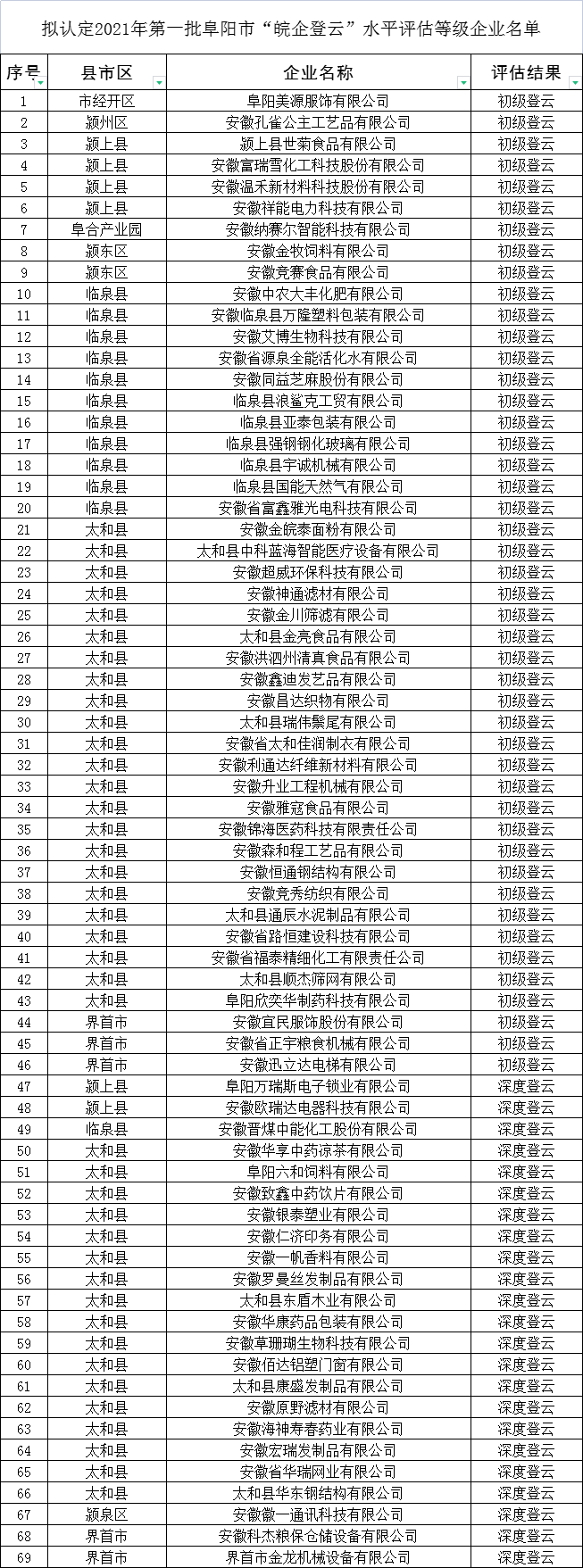 認定阜陽市皖企登云水平評估等級名單公示 認定阜陽市皖企登云水平評估等級名單公示