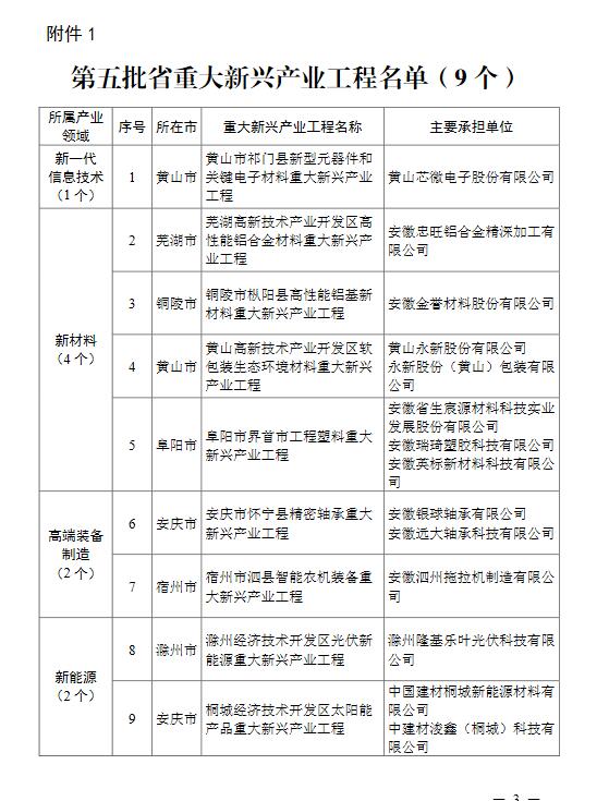 第五批安徽省重大新興產業工程名單 第五批安徽省重大新興產業工程名單