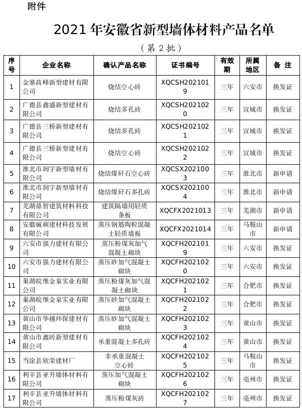 關于確認2021年安徽省新型墻體材料產品(第2批)的通知 關于確認2021年安徽省新型墻體材料產品(第2批)的通知