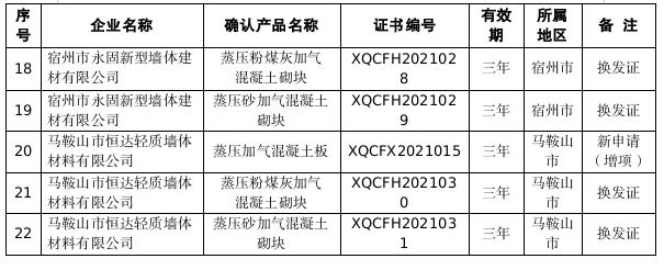 關于確認2021年安徽省新型墻體材料產品(第2批) 關于確認2021年安徽省新型墻體材料產品(第2批)