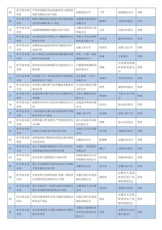 安徽省科學技術獎名單 安徽省科學技術獎名單