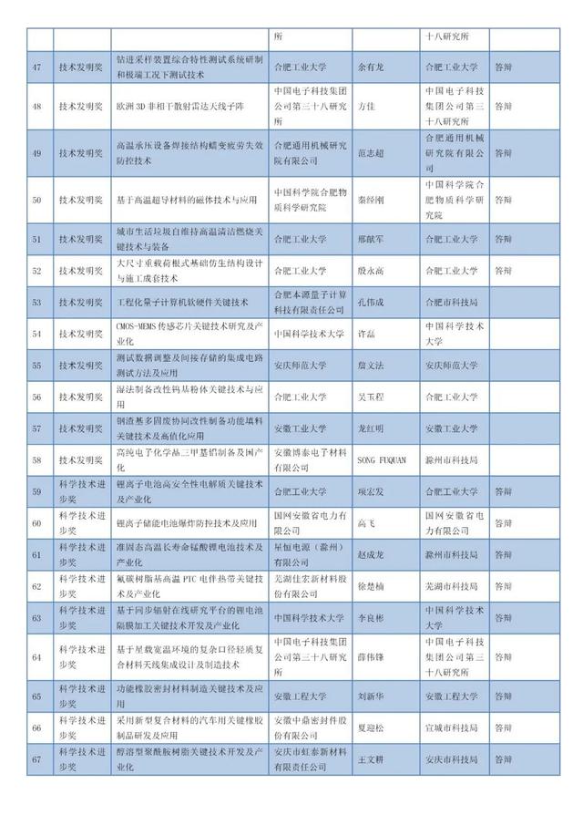 安徽省科學技術獎名單 安徽省科學技術獎名單