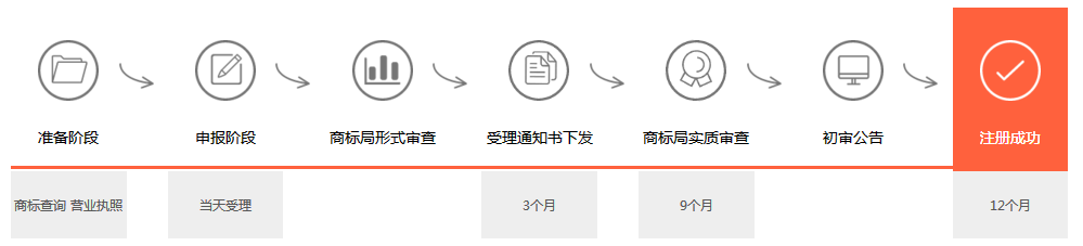 商標(biāo)注冊(cè)流程 商標(biāo)注冊(cè)流程