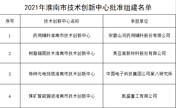 2021年淮南市技術(shù)創(chuàng)新中心批準組建名單 2021年淮南市技術(shù)創(chuàng)新中心批準組建名單