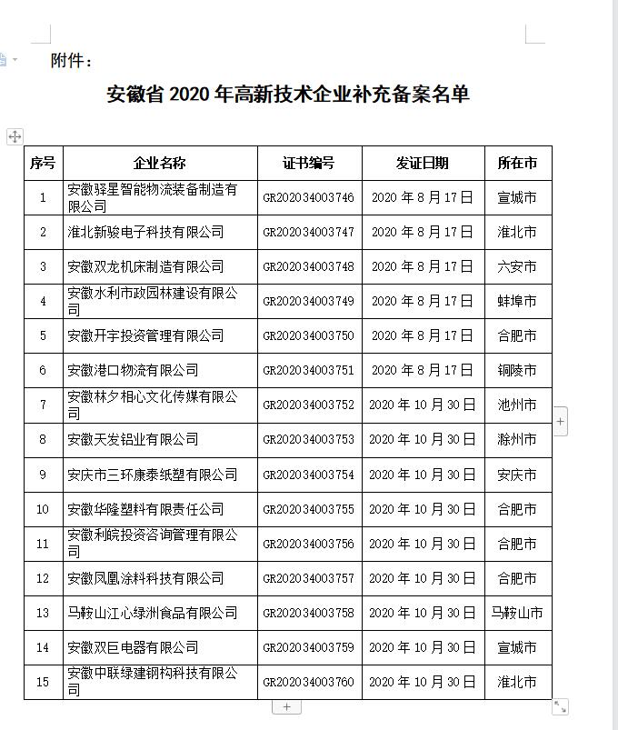 安徽省2020年高新技術企業補充備案名單 安徽省2020年高新技術企業補充備案名單