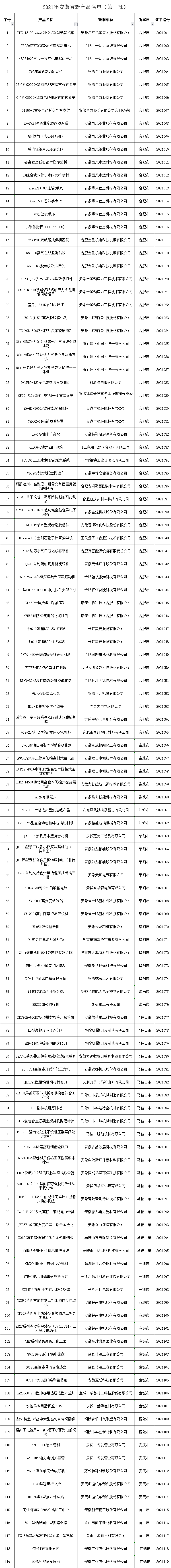 2021年安徽省新產品名單(第一批) 2021年安徽省新產品名單(第一批)