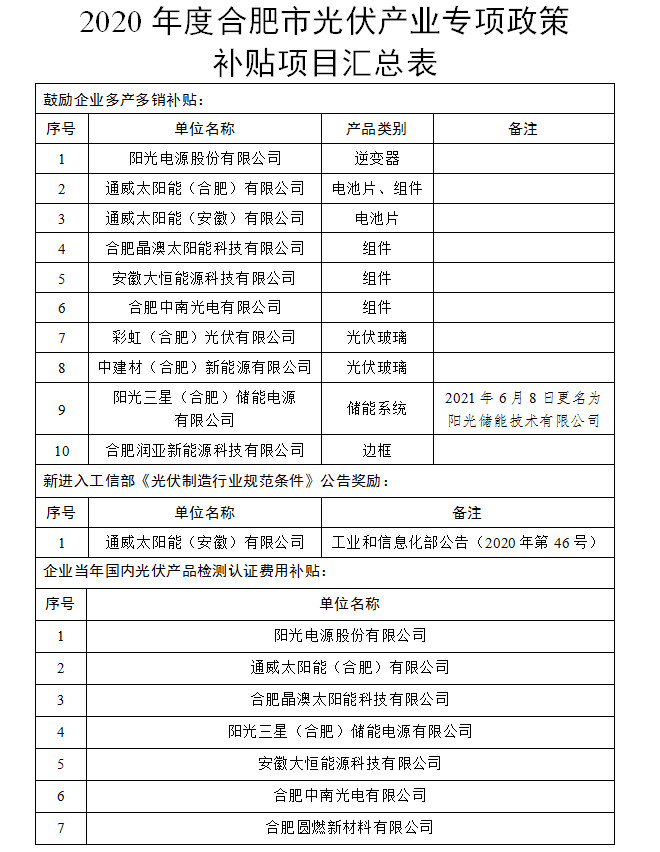 合肥市光伏產業專項政策補貼項目公示 合肥市光伏產業專項政策補貼項目公示