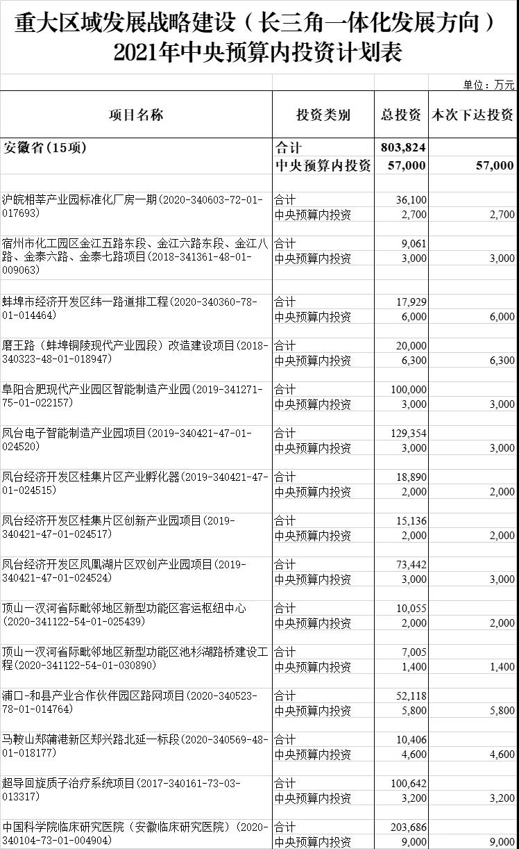 附件-重大區(qū)域發(fā)展戰(zhàn)略建設(shè)(長(zhǎng)三角一體化發(fā)展方向)2021年中央預(yù)算內(nèi)投資計(jì)劃 附件-重大區(qū)域發(fā)展戰(zhàn)略建設(shè)(長(zhǎng)三角一體化發(fā)展方向)2021年中央預(yù)算內(nèi)投資計(jì)劃