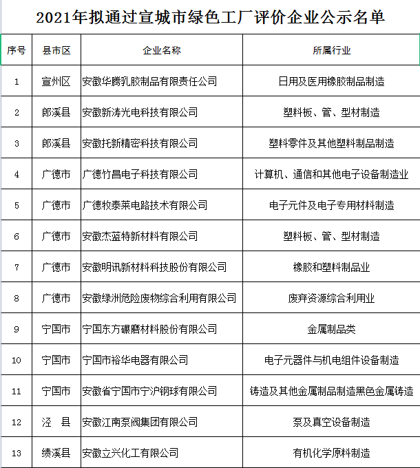 宣城市綠色工廠評(píng)價(jià)企業(yè)名單 宣城市綠色工廠評(píng)價(jià)企業(yè)名單