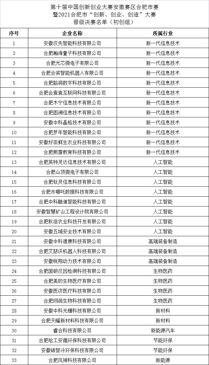 2021合肥市創新創業創造大賽晉級決賽企業名單 2021合肥市創新創業創造大賽晉級決賽企業名單