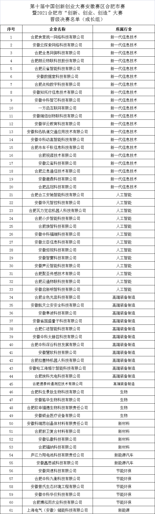 2021合肥市創新創業創造大賽晉級決賽企業名單 2021合肥市創新創業創造大賽晉級決賽企業名單