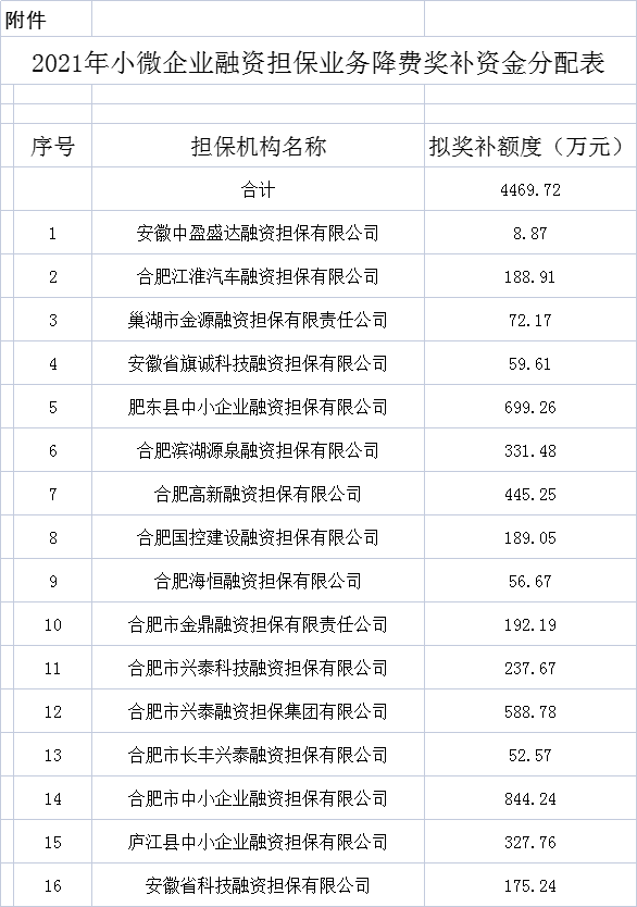 2021合肥市小微企業(yè)融資擔保業(yè)務降費獎補資金分配公示 2021合肥市小微企業(yè)融資擔保業(yè)務降費獎補資金分配公示