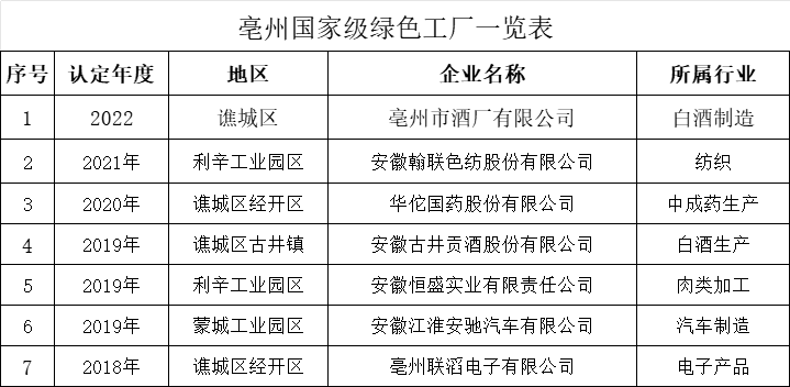 亳州國家級綠色工廠 亳州國家級綠色工廠