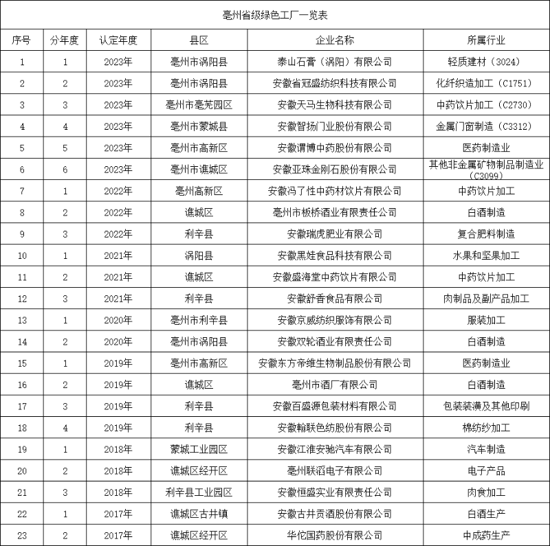 亳州省級綠色工廠 亳州省級綠色工廠