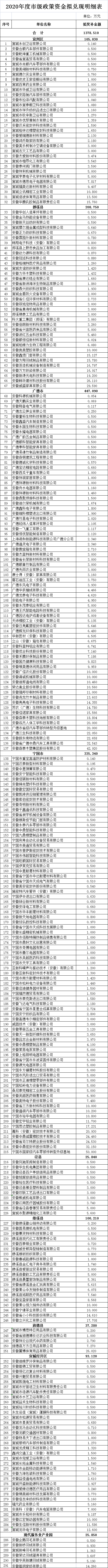 宣城市撥付2020年市級外貿口岸政策資金 宣城市撥付2020年市級外貿口岸政策資金