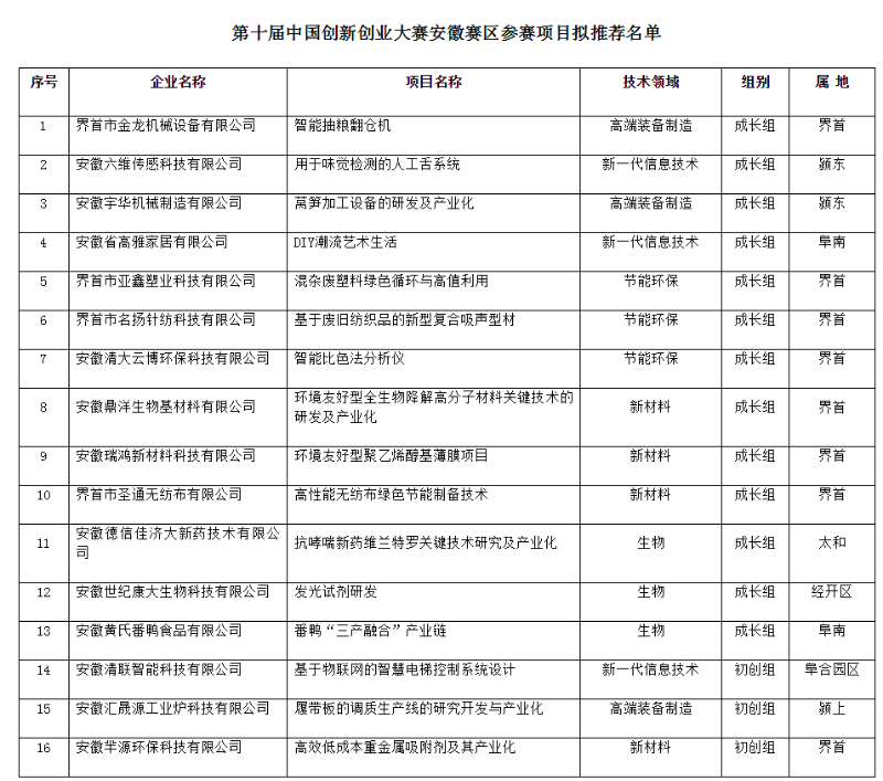 阜陽(yáng)市擬入圍第十屆中國(guó)創(chuàng)新創(chuàng)業(yè)大賽安徽賽區(qū)決賽企業(yè)名單 阜陽(yáng)市擬入圍第十屆中國(guó)創(chuàng)新創(chuàng)業(yè)大賽安徽賽區(qū)決賽企業(yè)名單